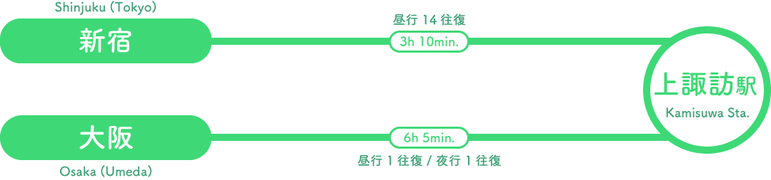 諏訪市への交通 アクセス 諏訪市観光ガイド 諏訪観光協会 公式サイト